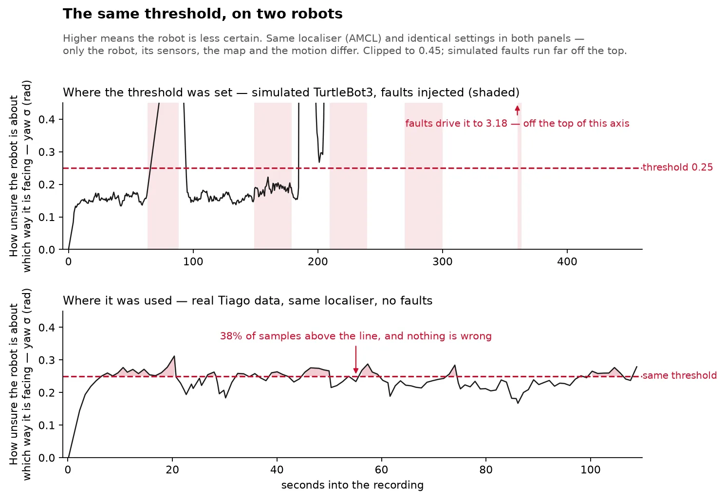 The same yaw-uncertainty threshold on two robots: set on a simulated TurtleBot3 where injected faults cross it, then applied to a real Tiago with no faults, where the signal rides the line for much of the recording.